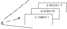 Порядок наложения блоков. z-index