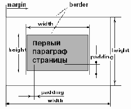 Свойства блоков
